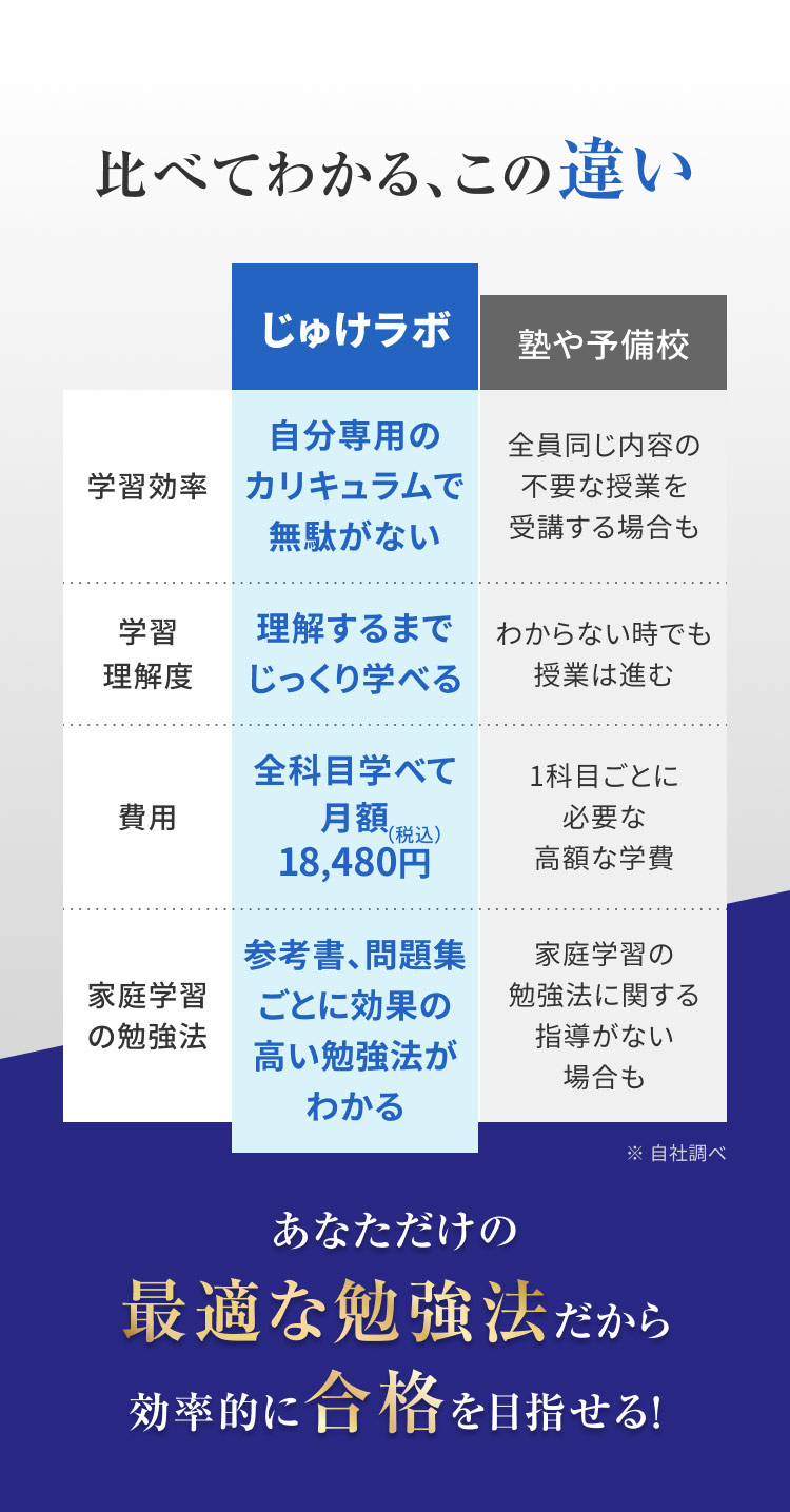 予備校・塾と比べ「自分専用のカリキュラムで無駄がない」「理解するまでじっくり学べる」「全科目学べて月額18,480円〜」「参考書、問題集ごとに効果の高い勉強法がわかる」とじゅけラボ予備校は魅力が豊富