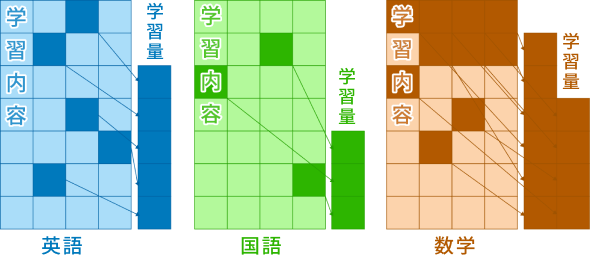 英語 国語 数学