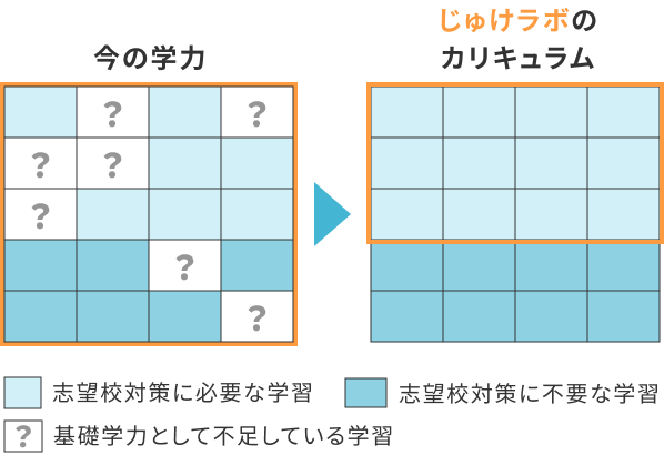 じゅけラボのカリキュラム