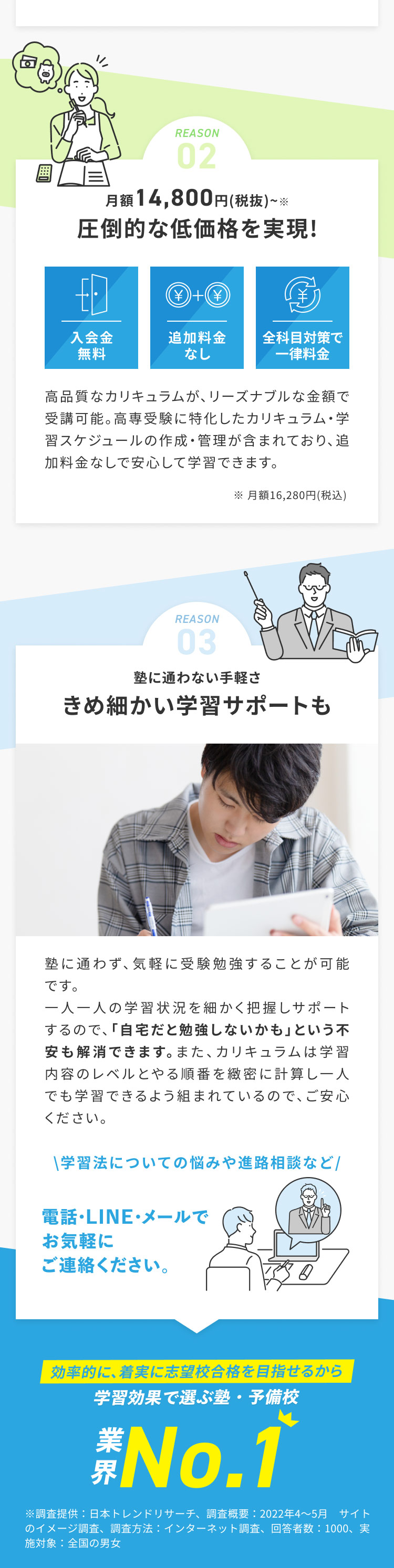 じゅけラボ予備校が選ばれる3つの理由②月額14,800円（税別）「圧倒的な低価格を実現！」理由③塾に通わない手軽さ「きめ細かい学習サポートも」