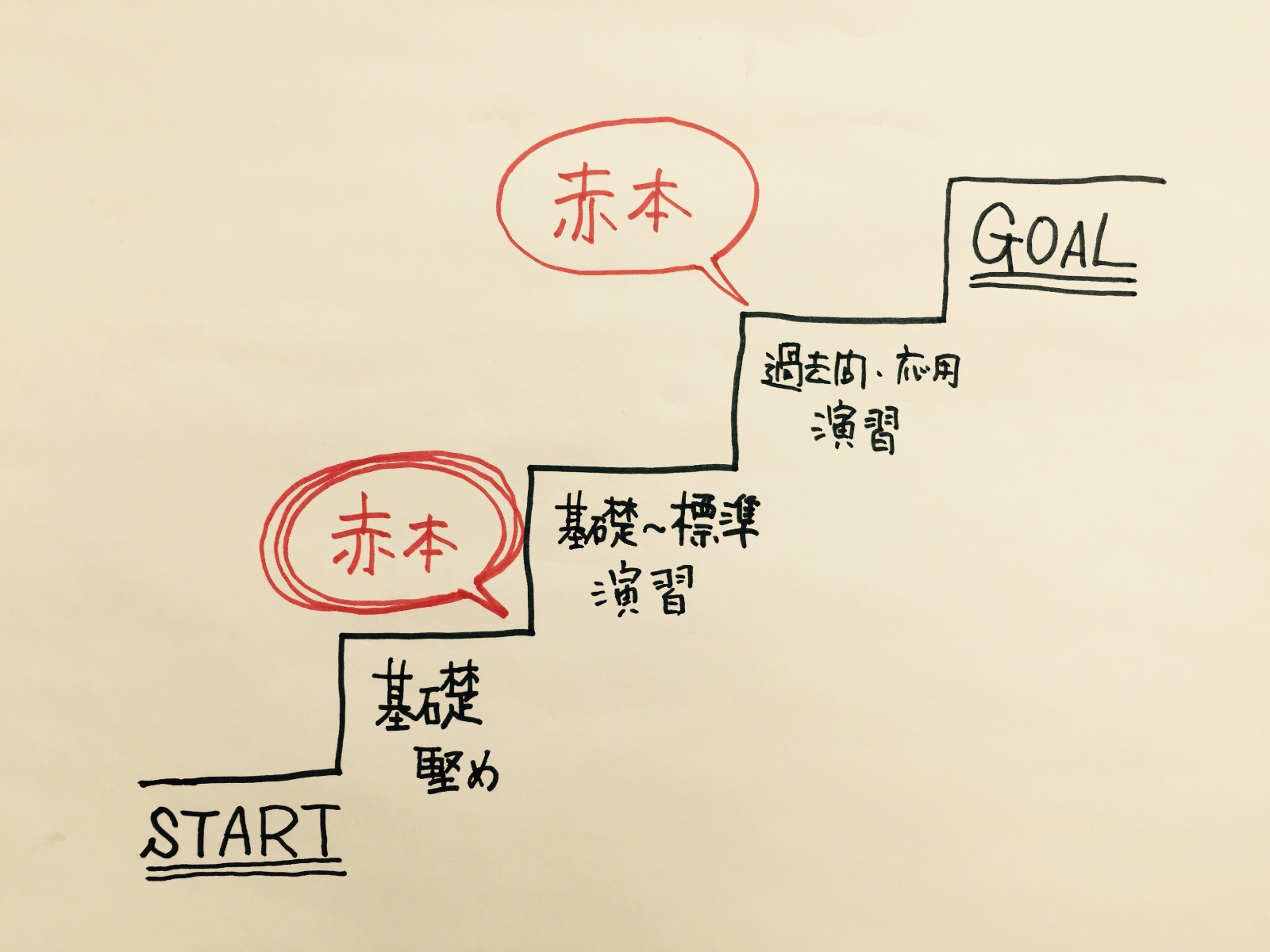 赤本を使いこなす人が受験を制する 大学受験勉強法