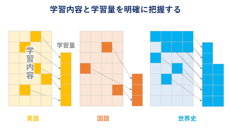 学習内容と学習量を明確に把握する