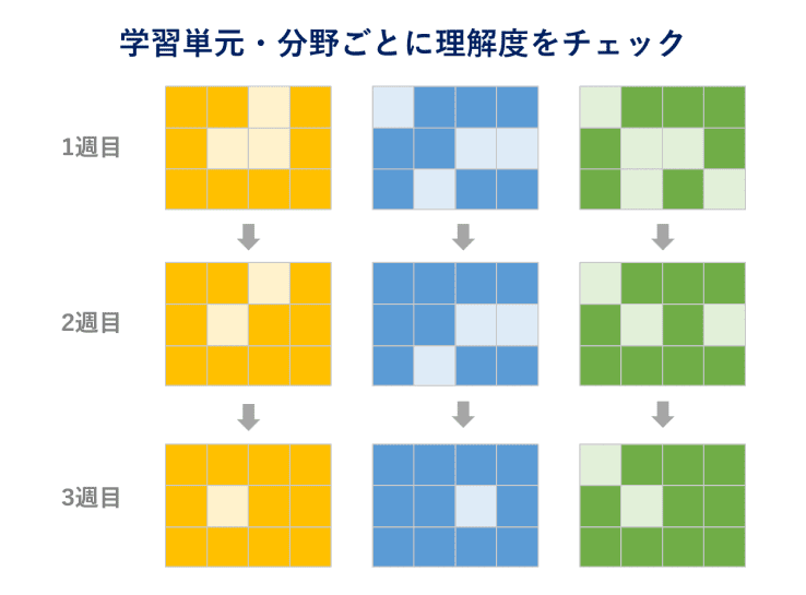 学習単元・分野ごとに理解度をチェック