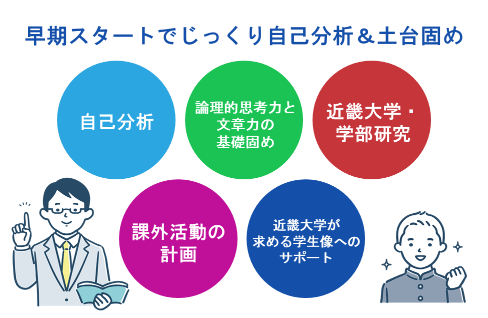 早期スタートでじっくり自己分析と土台固めを行う図