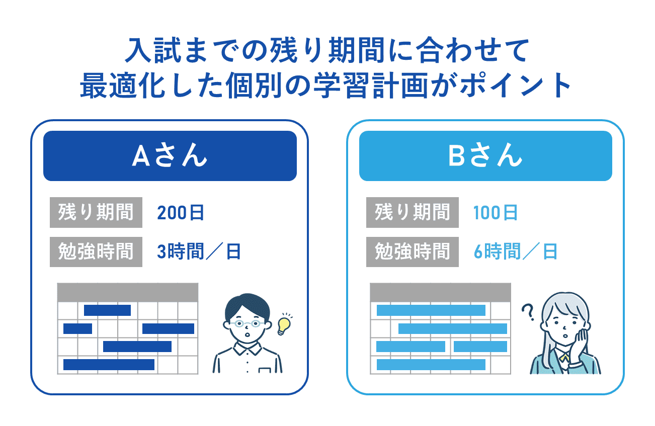 入試までの残り期間に合わせて最適化した個別の学習計画がポイント