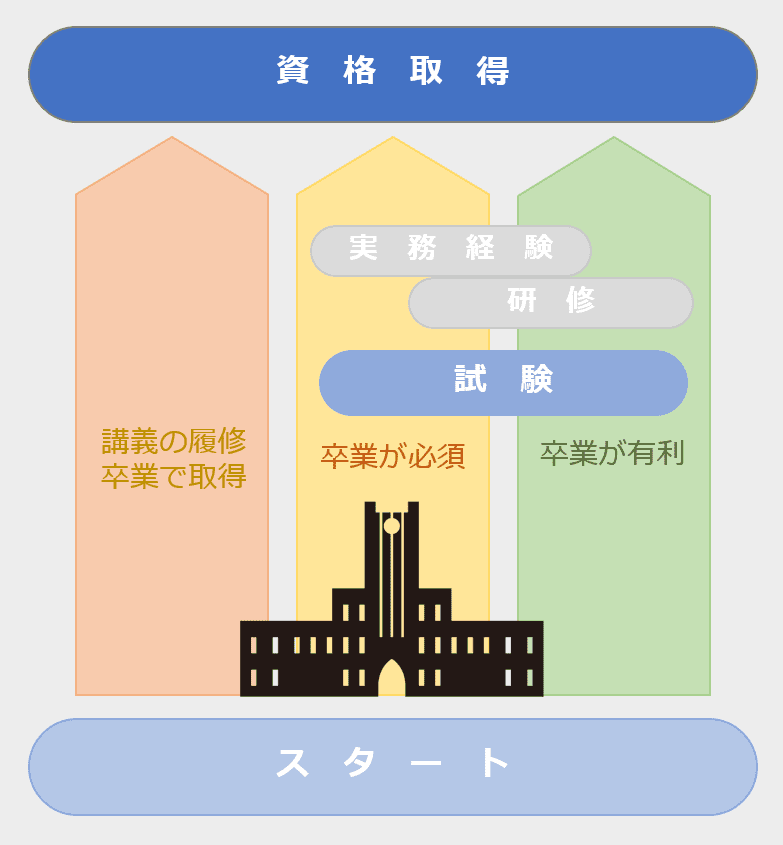 大卒でないと取れない資格