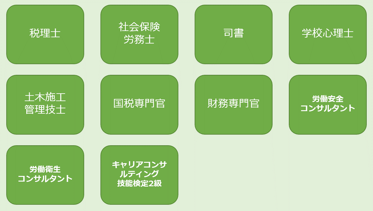 文系学部の大卒資格、あるいは大学・専門学校での知識がないと難しい資格