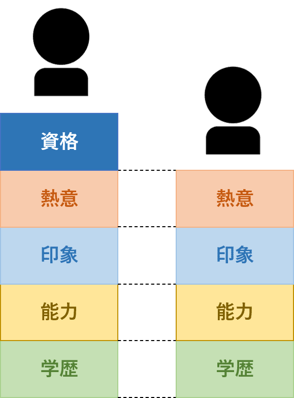 ライバルを一歩リードすることができる