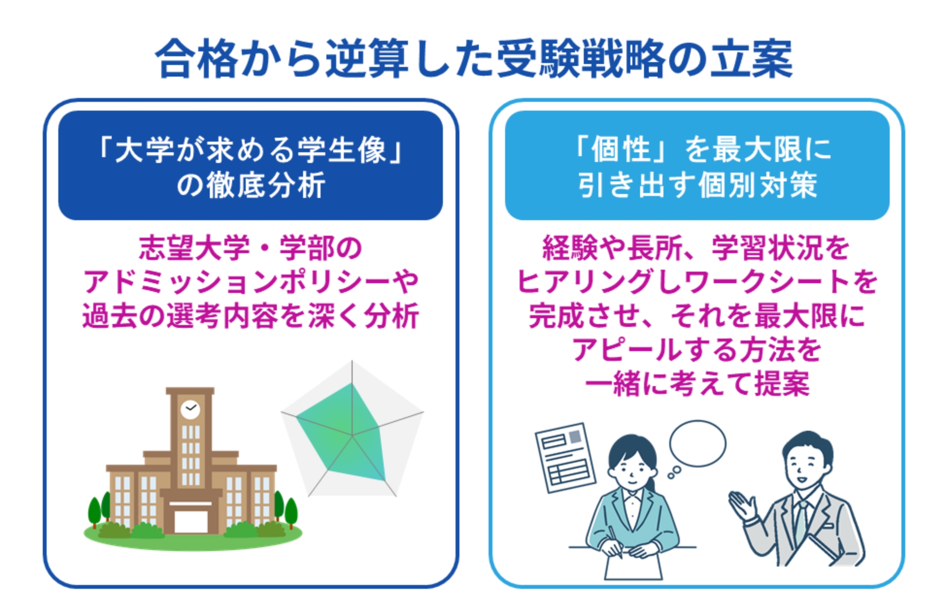 志望大学に合わせた「受かる」志望理由書の作成をサポート