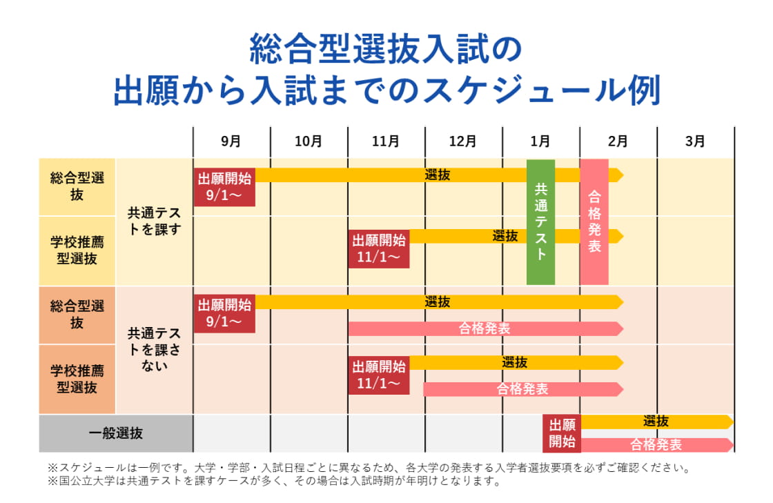 総合型選抜入試の出願から入試のスケジュール