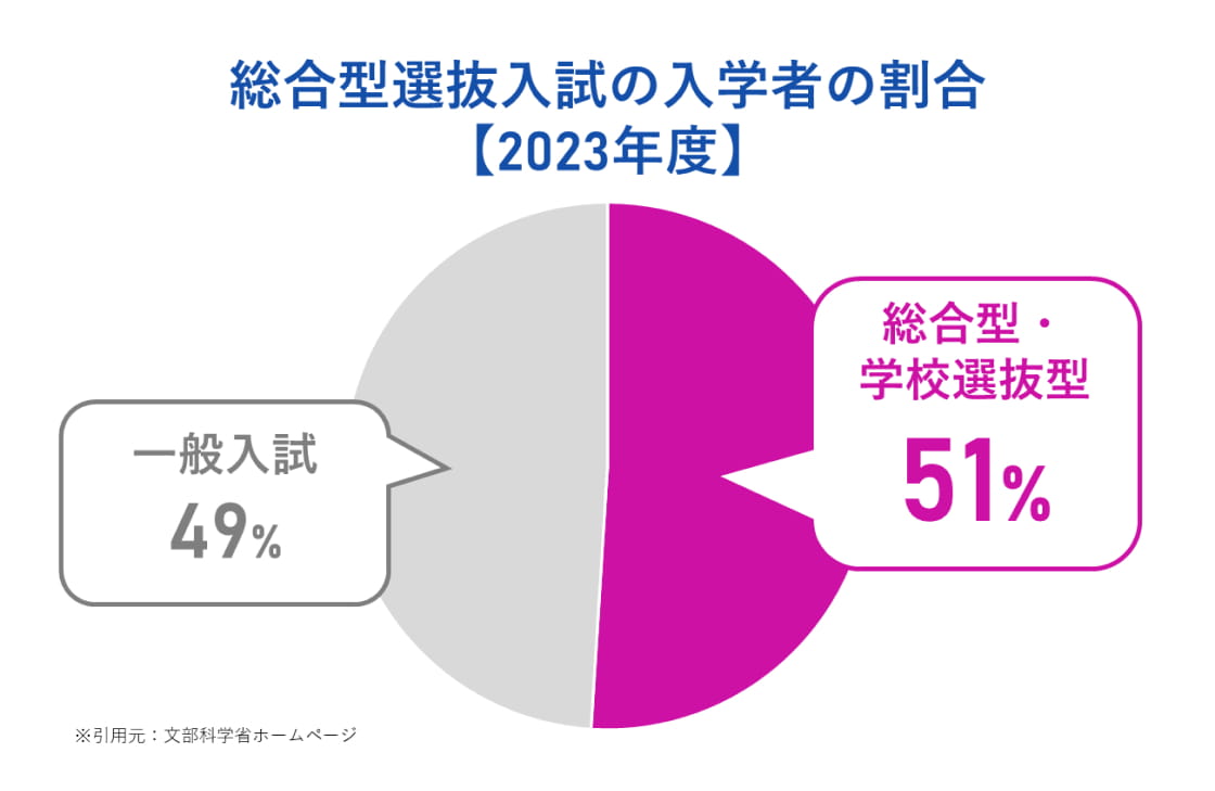 総合型選抜入試の入学生は2023年度（令和5年度）入試は14.8％