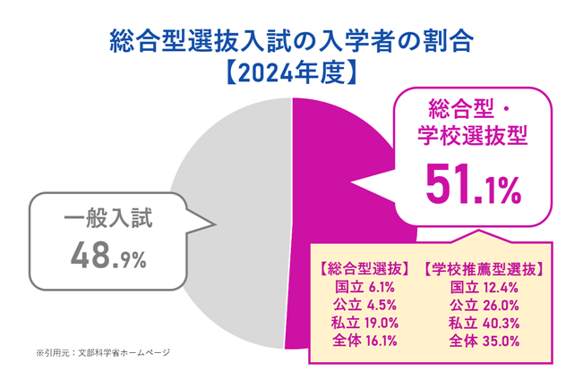 総合型選抜入試の入学生は2024年度（令和6年度）入試は16.1％