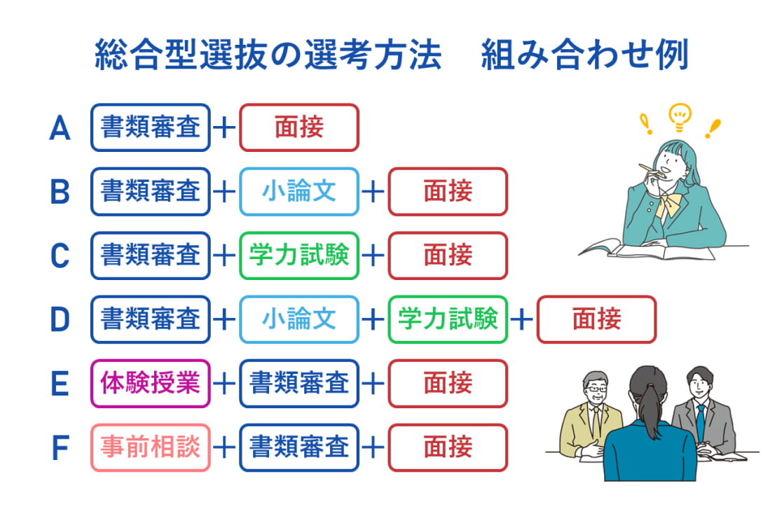 総合型選抜の選考方法は大学によって様々