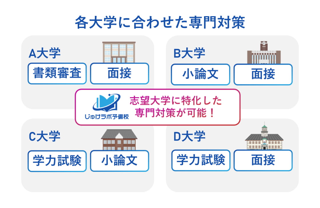 各大学に合わせた専門対策が必要