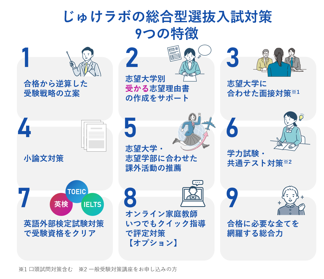じゅけラボの総合型選抜入試対策の６つの特徴