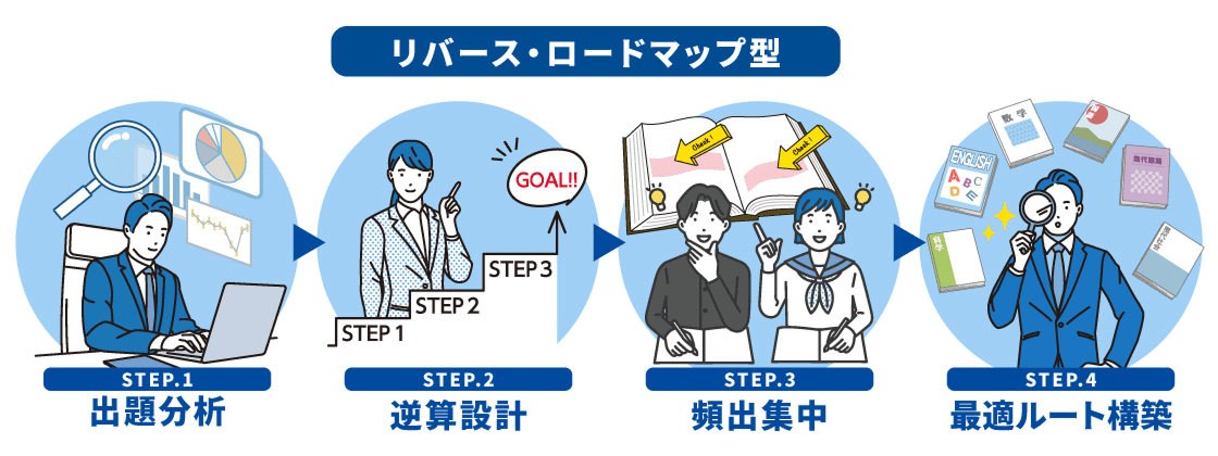 学習計画は定着テストで定期的に見直し