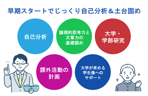 早期スタートでじっくり自己分析＆土台固め