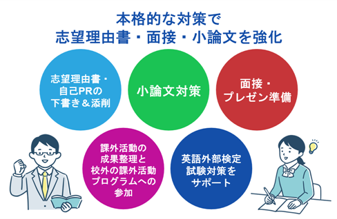 本格的な対策で志望理由書・面接・小論文を強化