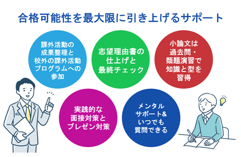 合格可能性を最大限に引き上げる