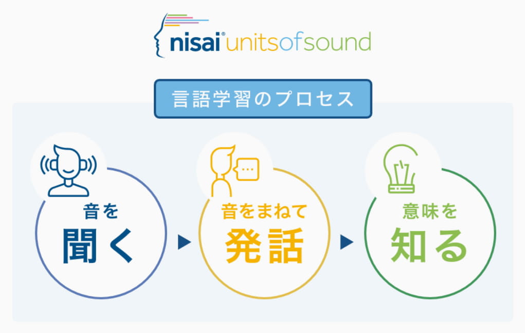 英語力を伸ばす為の必須の発話力（発音力）が習得できる