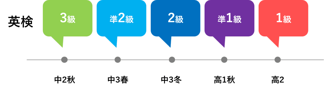 中２から大学入試までの期間５年間