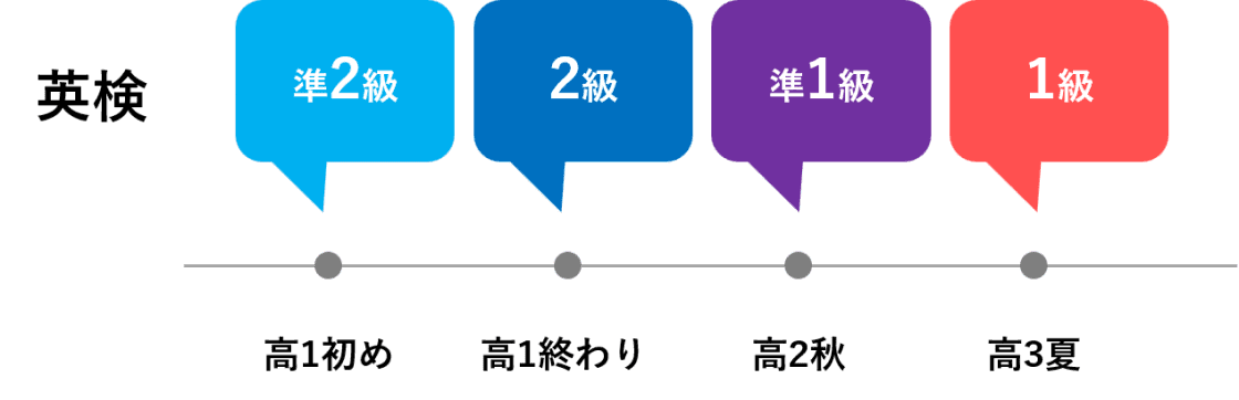 高１から大学入試までの期間３年間