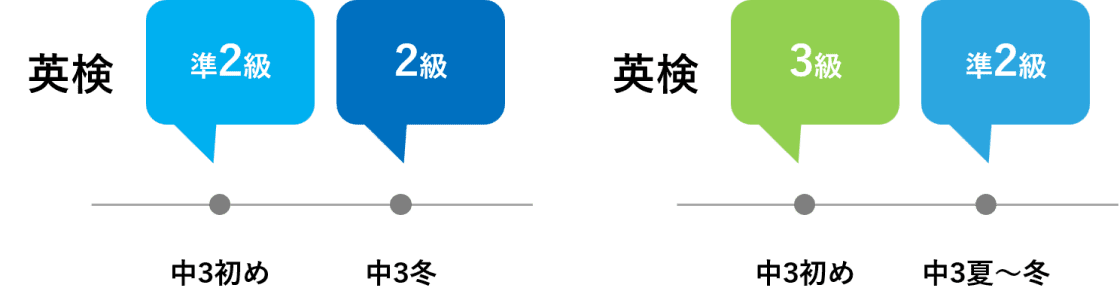 中３から高校入試までの期間１年間