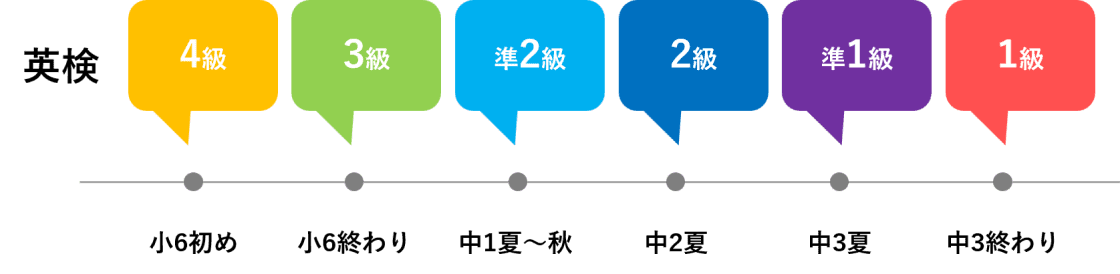 小６から高校入試までの期間４年間