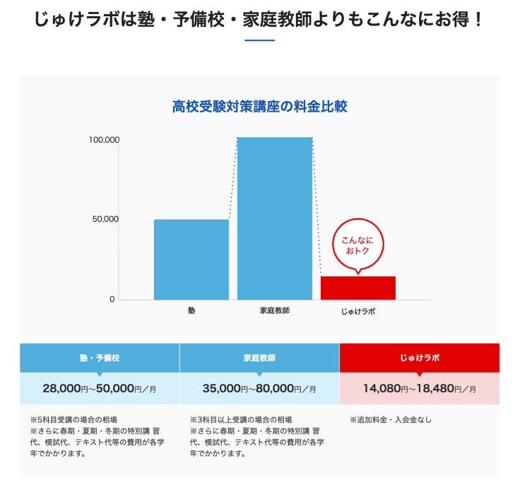 じゅけラボは塾・予備校・家庭教師よりもこんなにお得！