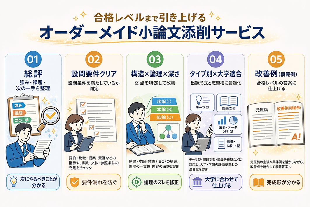 「今の完成度の診断」→「減点ポイント特定」→「なぜ減点されるか」→