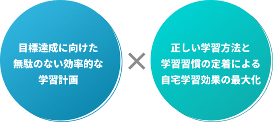 目標達成に向けた無駄のない効率的な学習計画 × 正しい学習方法と学習習慣の定着による自宅学習効果の最大化