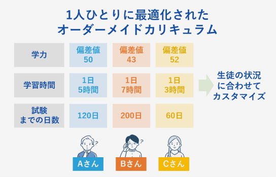 1人ひとりに最適化されたオーダーメイドカリキュラム