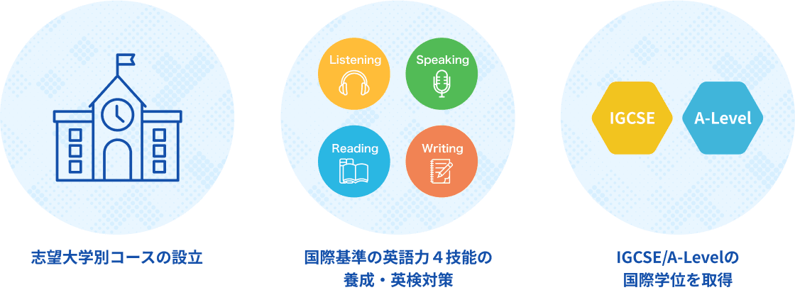 志望大学別コースの設立/国際基準の英語力４技能の養成・英検対策/IGCSE/A-Levelの国際学位を取得