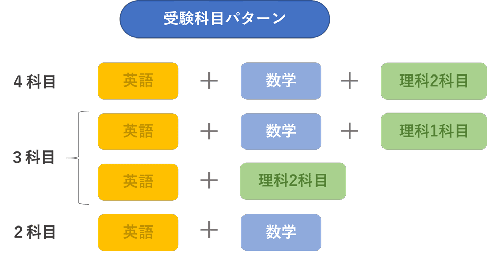 私立大学看護学部の受験科目