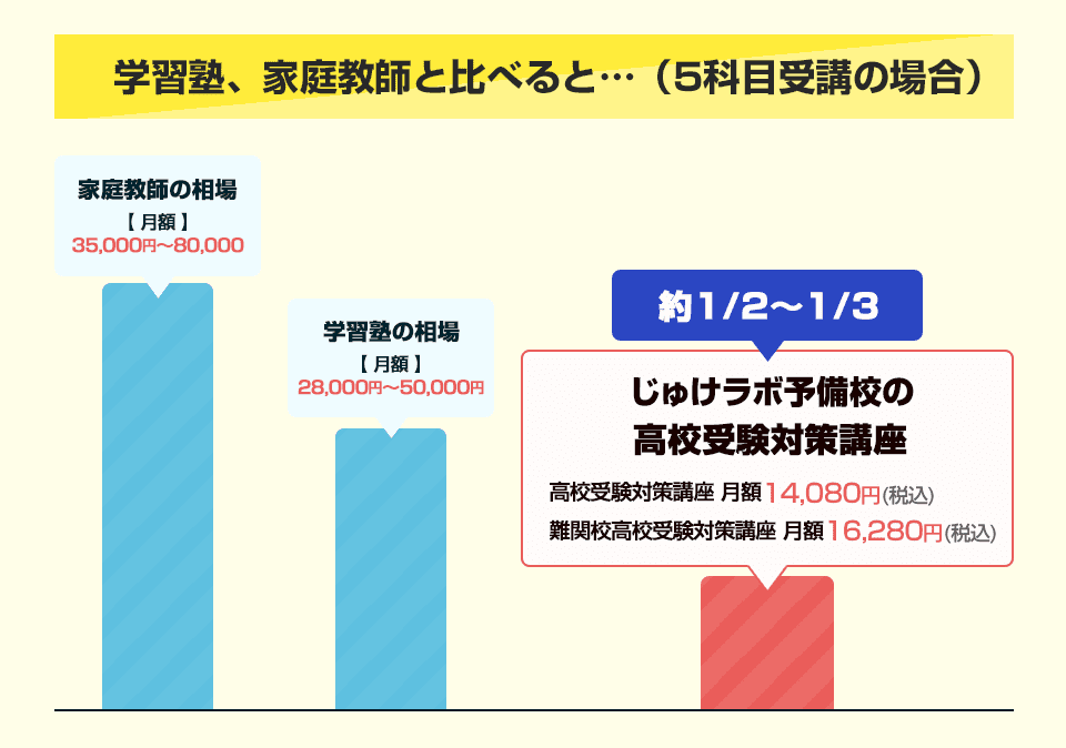 学習塾、家庭教師と比べると