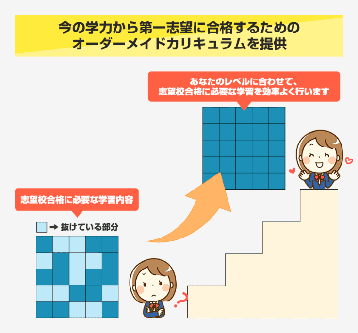 勉強内容が自分の学力に合っていない