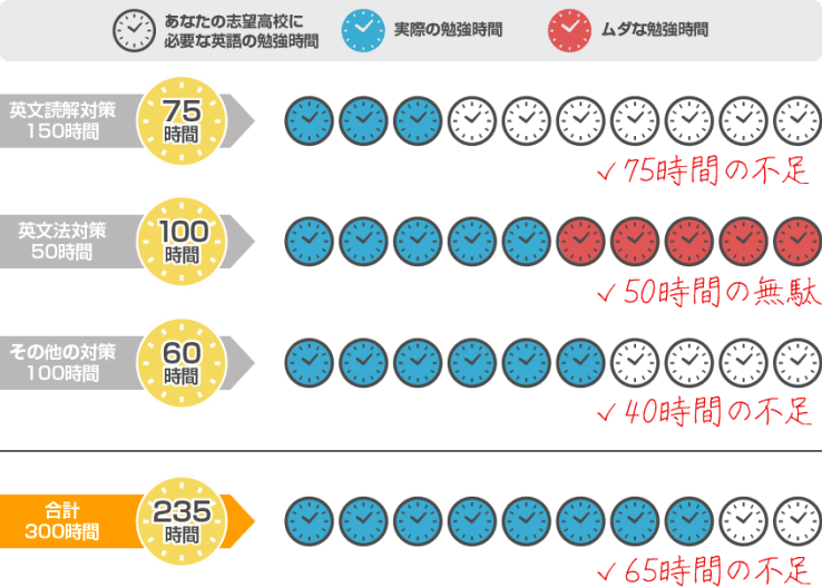 受験対策に不必要な勉強をしている