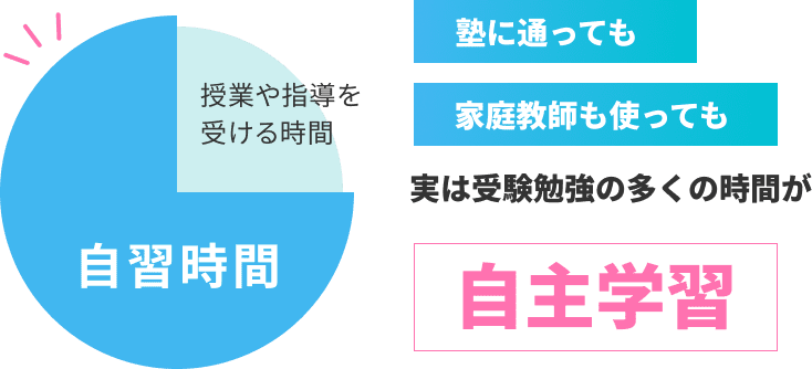 自主学習が受験勉強に占める割合の図