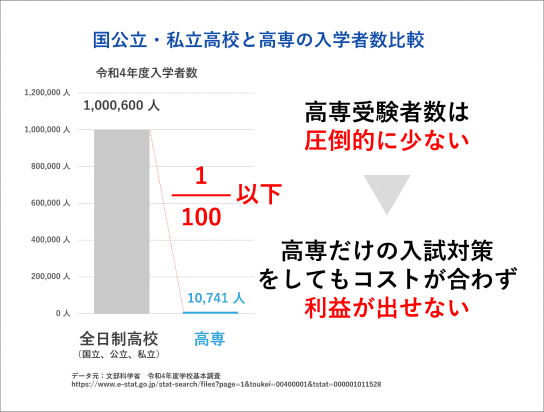 国公立・私立高校と高専の入学者数比較