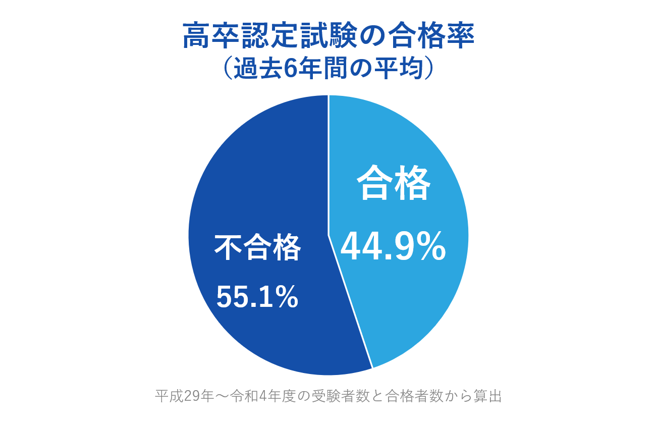 高卒認定試験の合格率の目安