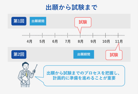 出願から試験までの時間と準備計画