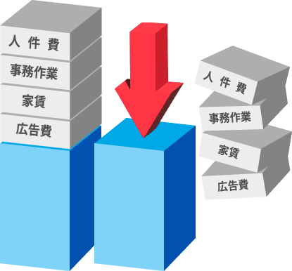 大手予備校や塾のように広告宣伝費をかけていないのでコストを抑えられる