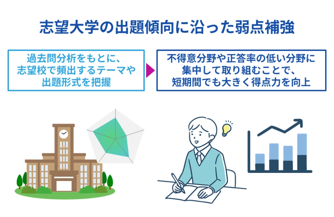 志望大学の出題傾向に沿った弱点補強