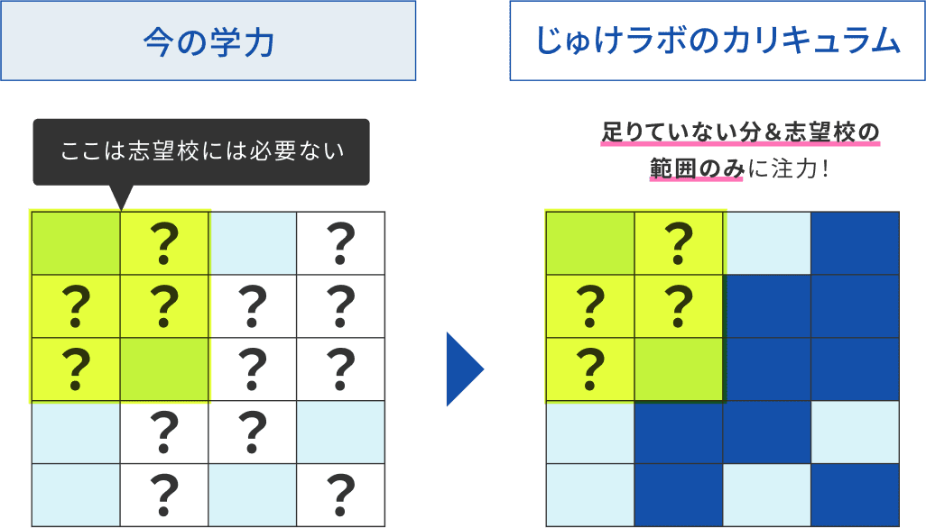 本当に注力すべき部分に集中できる「自分専用学習」が可能に