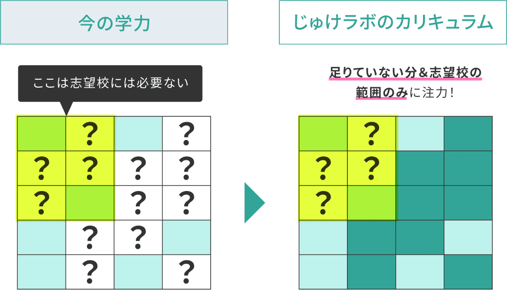 本当に注力すべき部分に集中できる「自分専用学習」が可能に