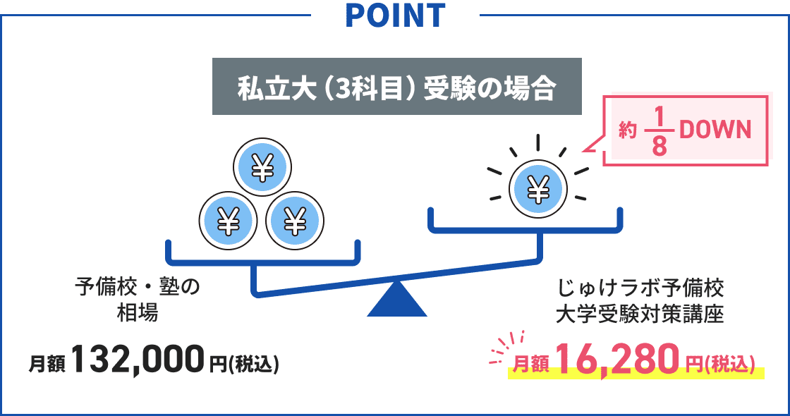 予備校・塾の相場とじゅけラボ予備校大学受験対策講座の料金の比較