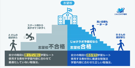 学習効果を高めて学習計画通り進める事が出来る「正しい勉強法」