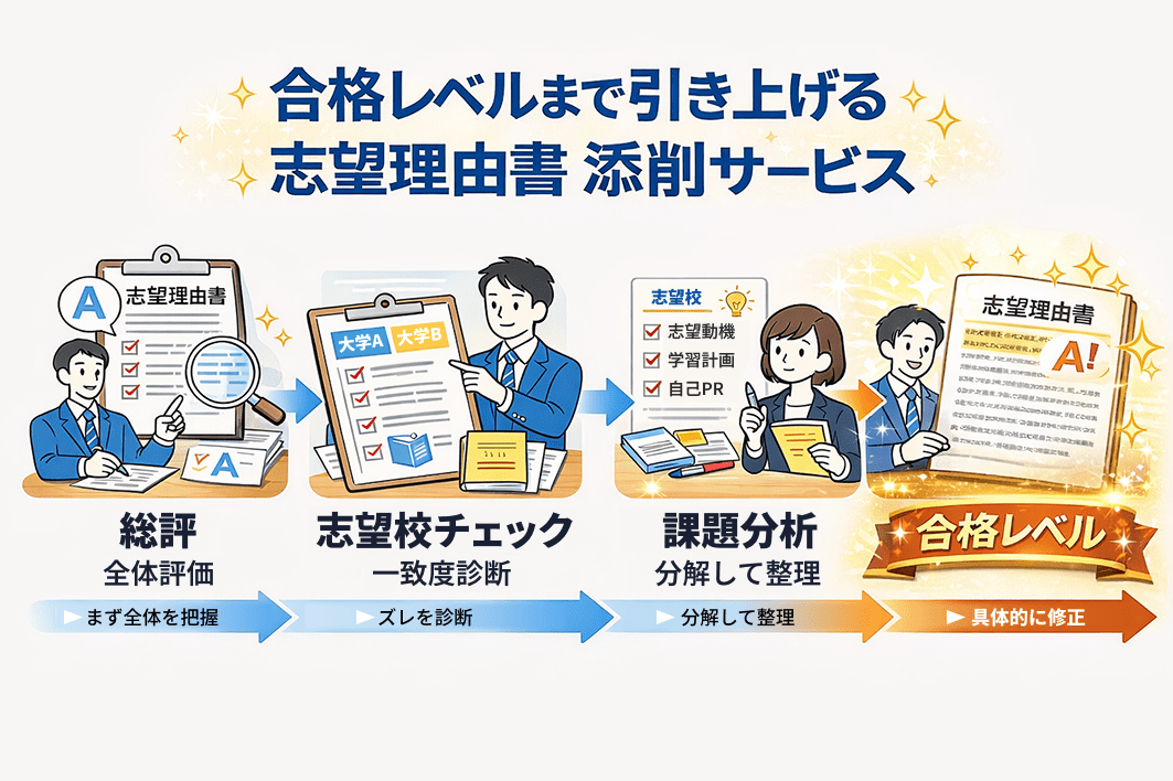 「今の完成度の診断」→「減点ポイント特定」→「なぜ減点されるか」→