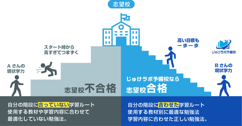 志望校に合わせて受験戦略をオーダメイド設計第一志望校合格へ最短ルートで導きます