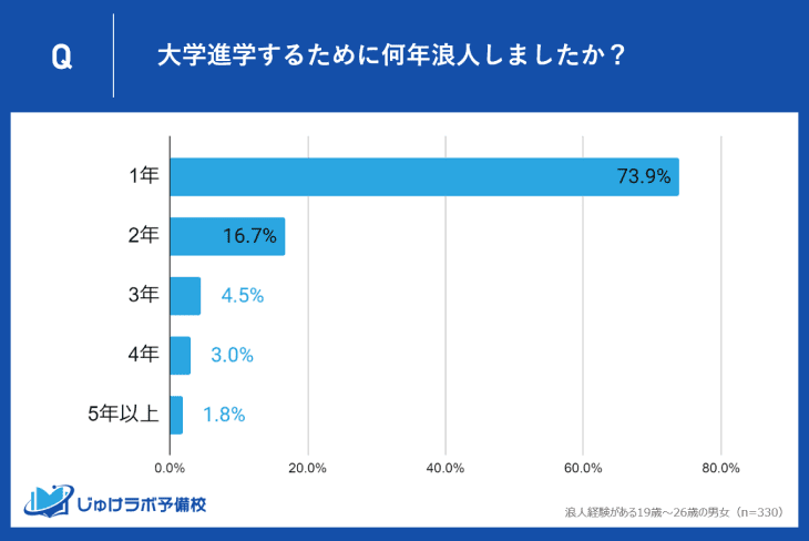 浪人の成功率は？ 42.1%が浪人１年目で第一志望大学合格を果たすも、残る多くが進学する大学の変更または２浪目の決断を迫られる